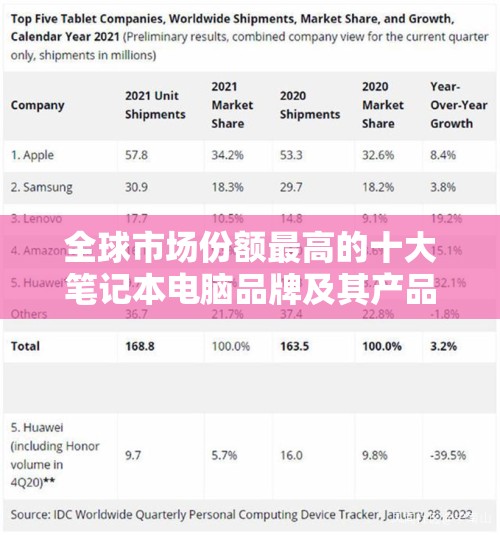 全球市场份额最高的十大笔记本电脑品牌及其产品质量评价