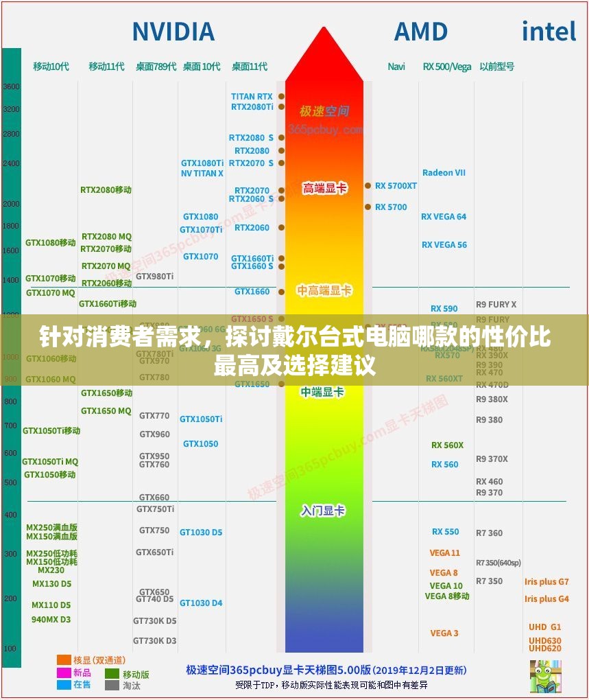 针对消费者需求，探讨戴尔台式电脑哪款的性价比最高及选择建议